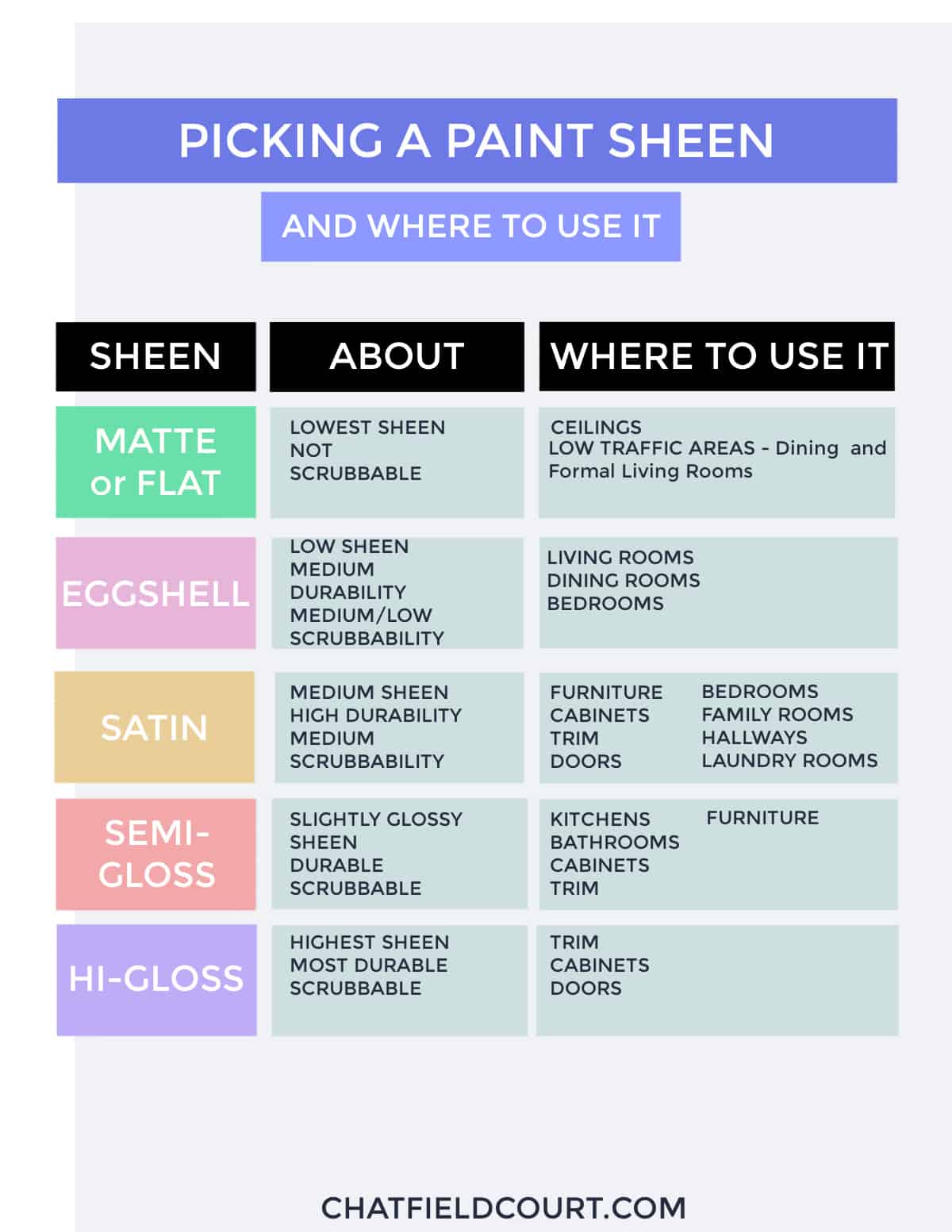 The Essential Guide for Choosing the Best Paint Sheen · Chatfield Court
